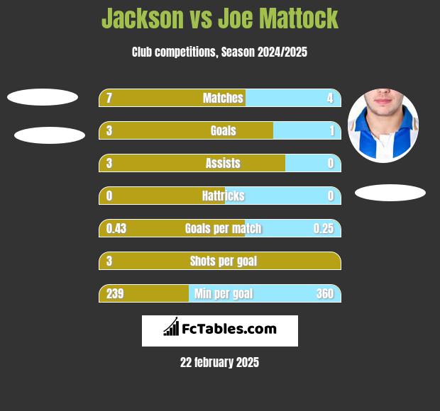 Jackson vs Joe Mattock h2h player stats