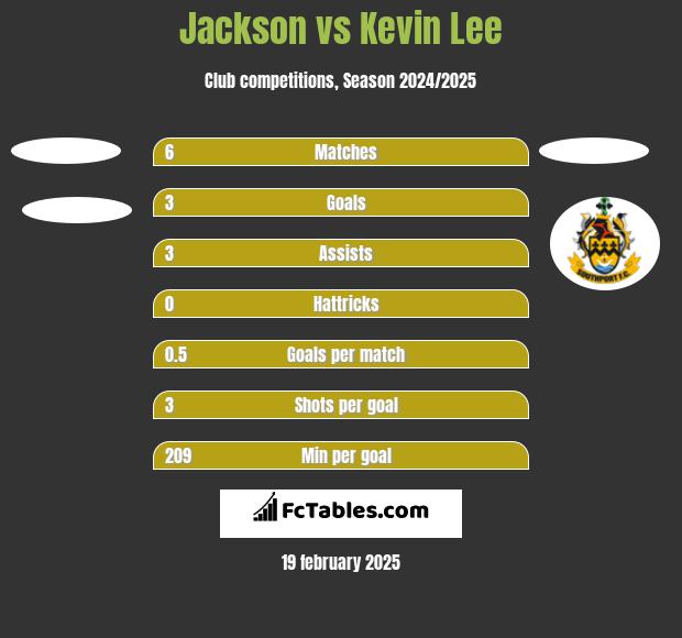 Jackson vs Kevin Lee h2h player stats