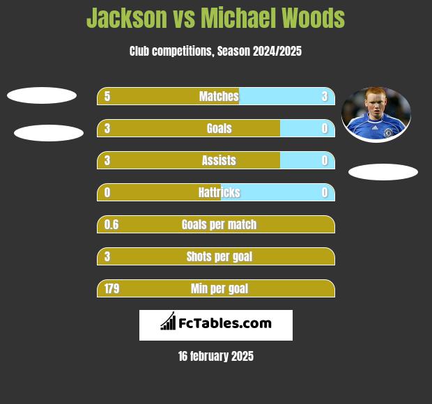 Jackson vs Michael Woods h2h player stats