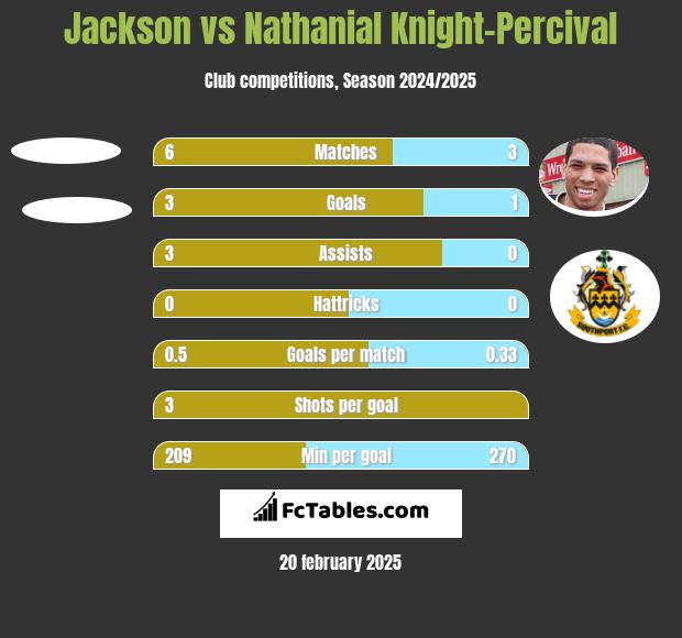 Jackson vs Nathanial Knight-Percival h2h player stats