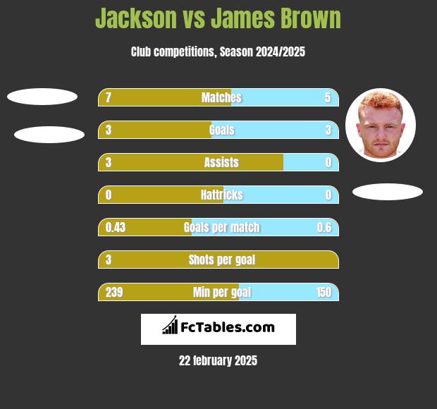 Jackson vs James Brown h2h player stats