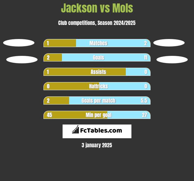 Jackson vs Mols h2h player stats