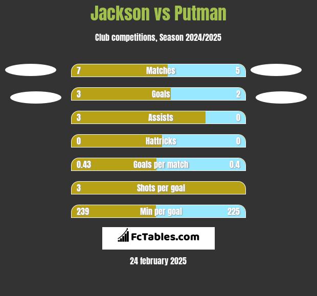 Jackson vs Putman h2h player stats