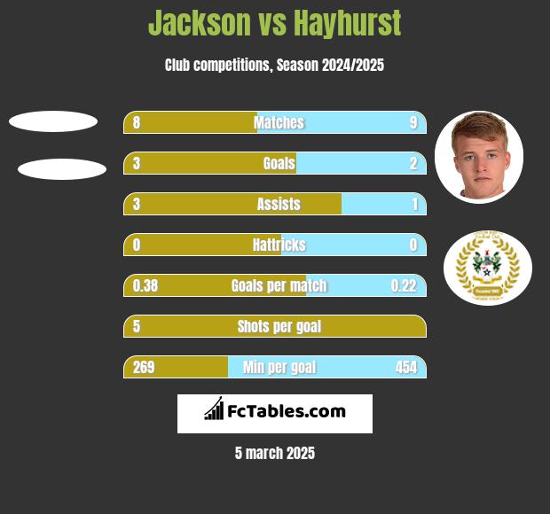 Jackson vs Hayhurst h2h player stats