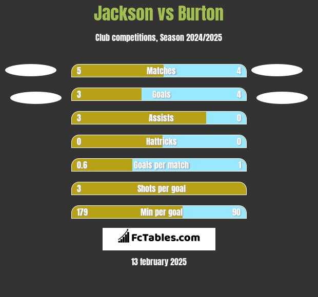 Jackson vs Burton h2h player stats