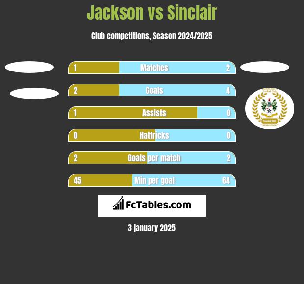 Jackson vs Sinclair h2h player stats