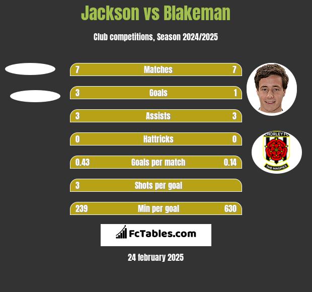 Jackson vs Blakeman h2h player stats