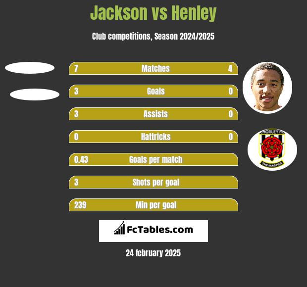 Jackson vs Henley h2h player stats