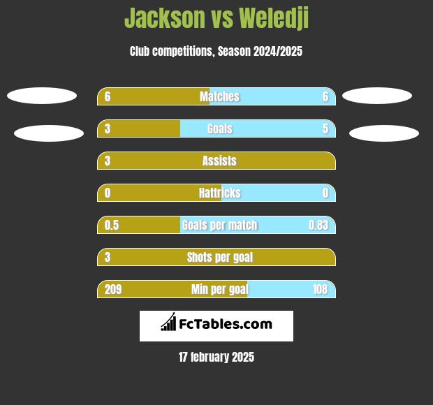 Jackson vs Weledji h2h player stats