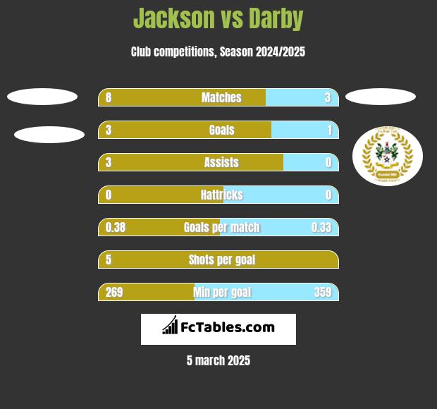 Jackson vs Darby h2h player stats