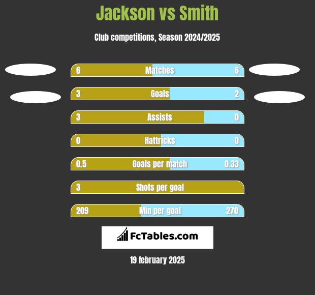 Jackson vs Smith h2h player stats