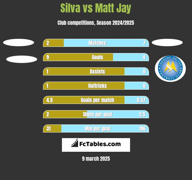 Silva vs Matt Jay h2h player stats