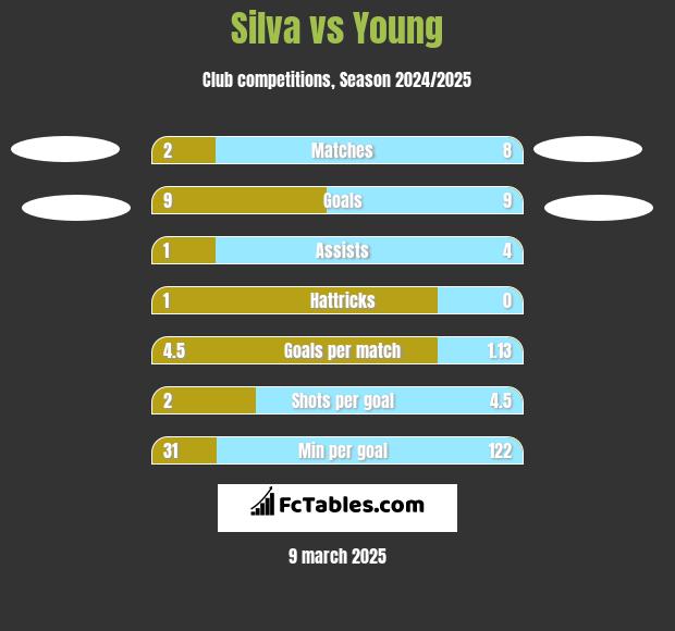 Silva vs Young h2h player stats