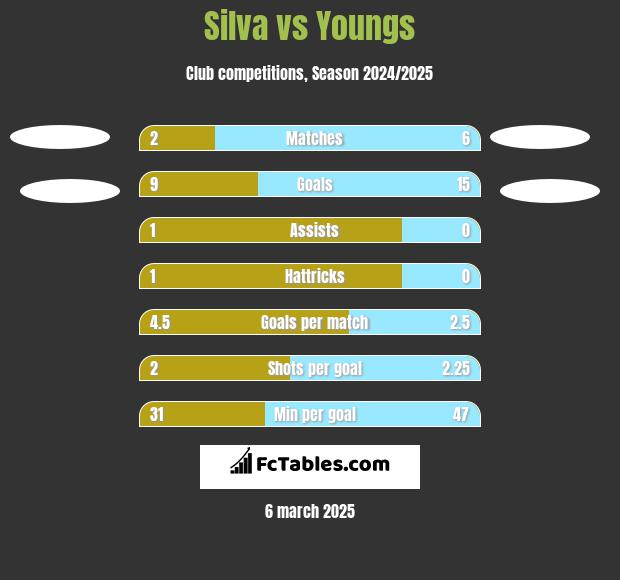 Silva vs Youngs h2h player stats