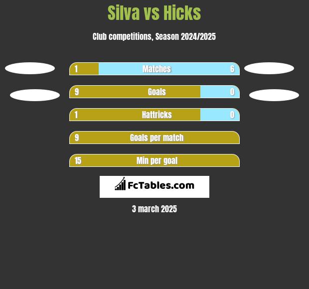 Silva vs Hicks h2h player stats