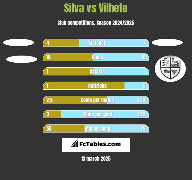 Silva vs Vilhete h2h player stats