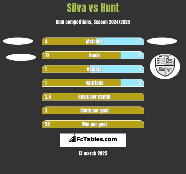 Silva vs Hunt h2h player stats