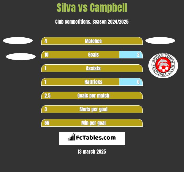 Silva vs Campbell h2h player stats