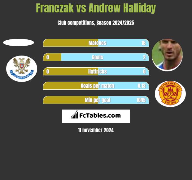 Franczak vs Andrew Halliday h2h player stats