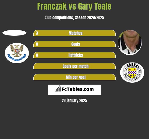 Franczak vs Gary Teale h2h player stats