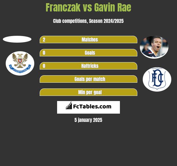 Franczak vs Gavin Rae h2h player stats