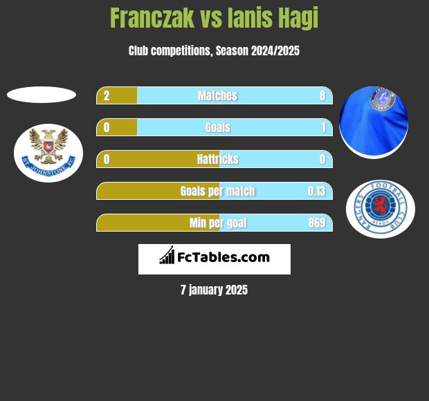 Franczak vs Ianis Hagi h2h player stats