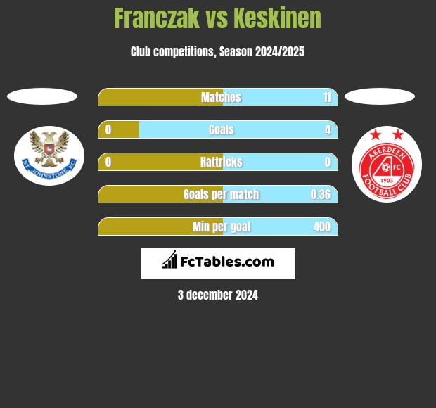 Franczak vs Keskinen h2h player stats