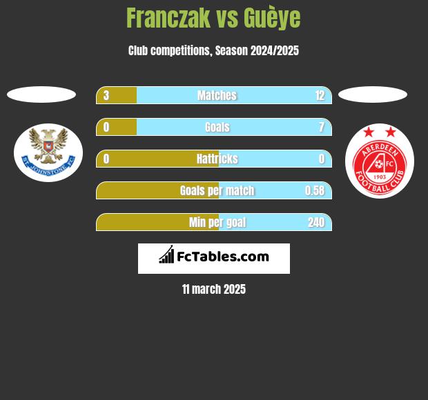 Franczak vs Guèye h2h player stats