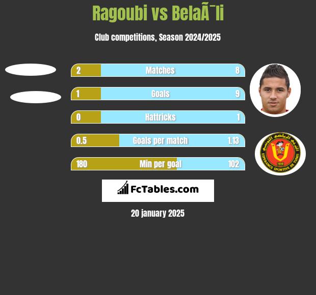 Ragoubi vs BelaÃ¯li h2h player stats