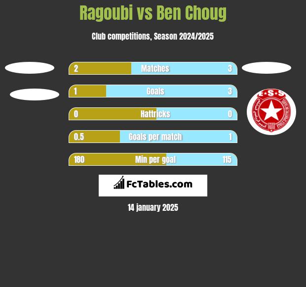 Ragoubi vs Ben Choug h2h player stats