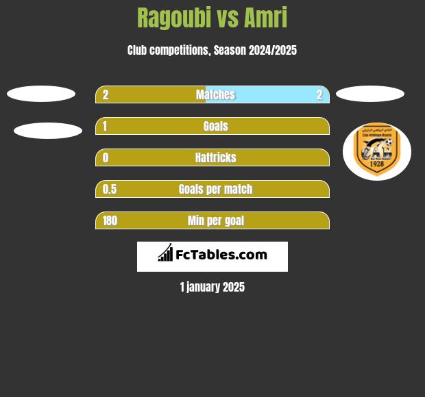 Ragoubi vs Amri h2h player stats