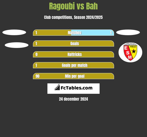 Ragoubi vs Bah h2h player stats