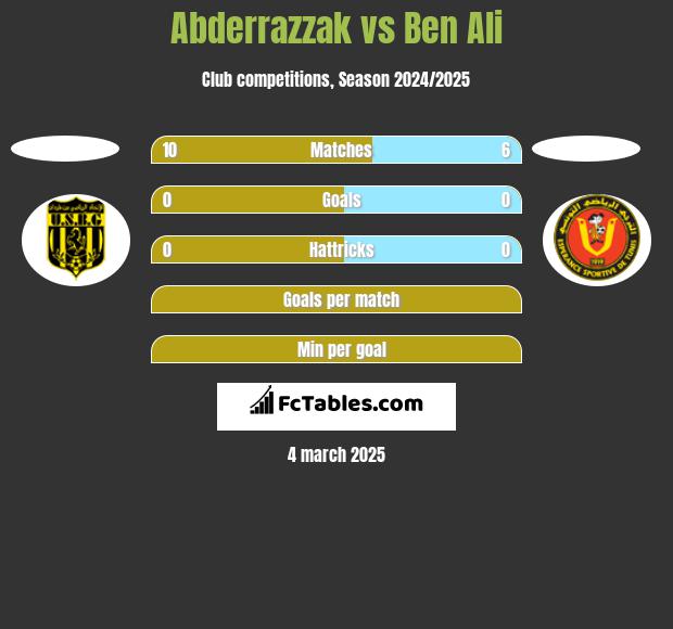 Abderrazzak vs Ben Ali h2h player stats