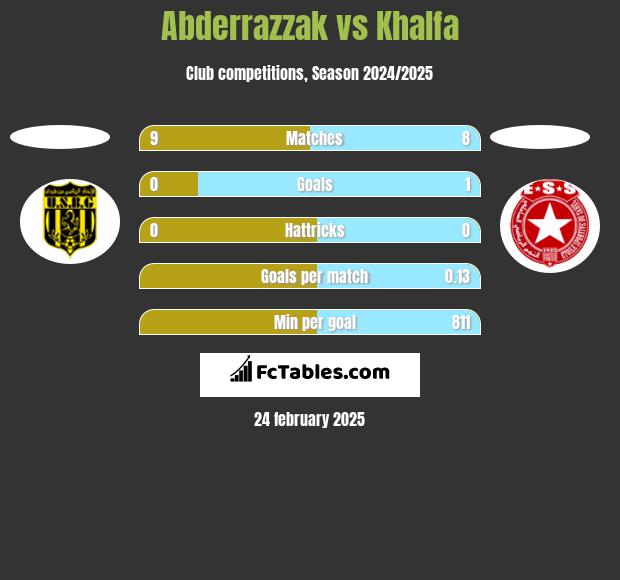 Abderrazzak vs Khalfa h2h player stats