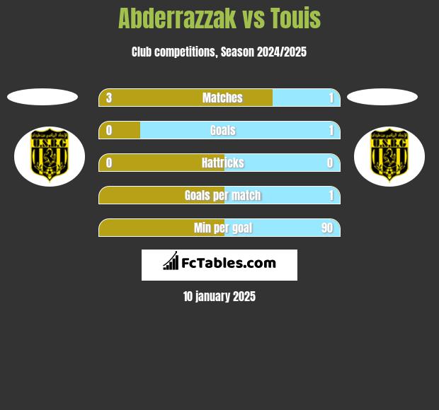 Abderrazzak vs Touis h2h player stats