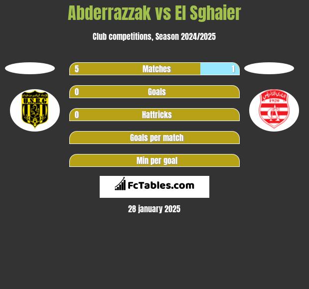 Abderrazzak vs El Sghaier h2h player stats