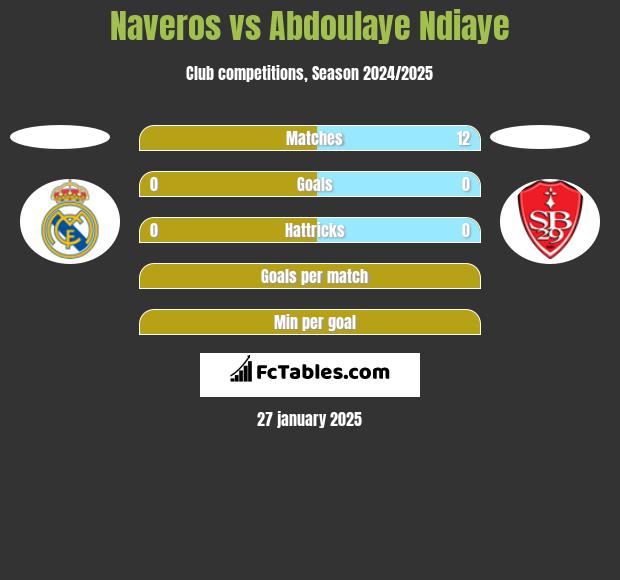 Naveros vs Abdoulaye Ndiaye h2h player stats