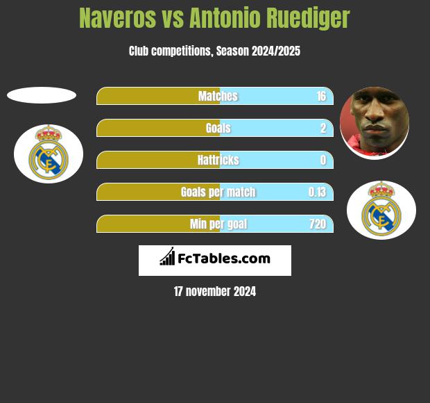 Naveros vs Antonio Ruediger h2h player stats