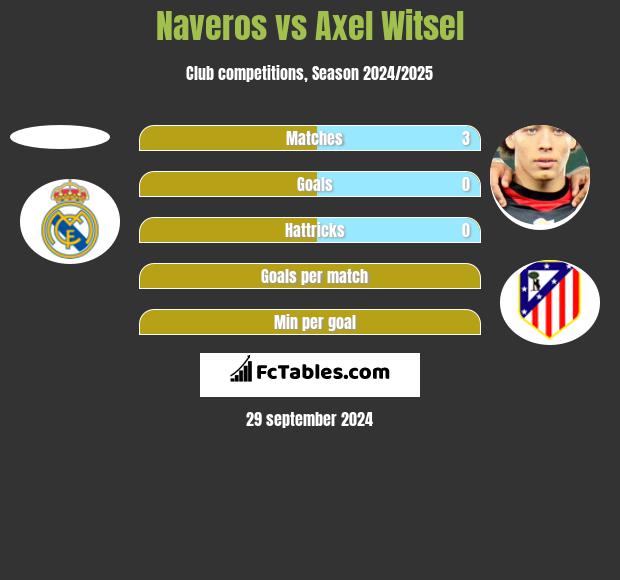 Naveros vs Axel Witsel h2h player stats