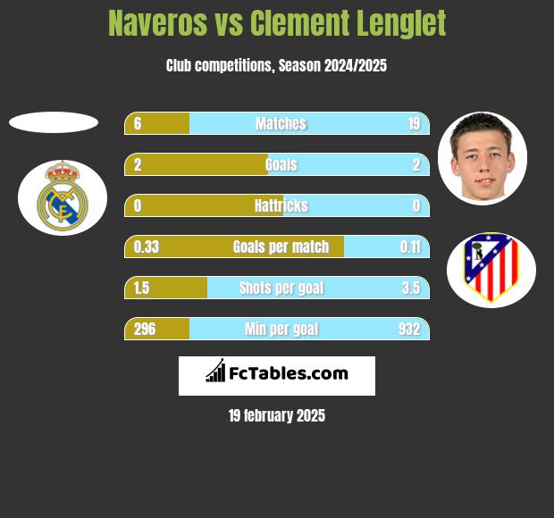 Naveros vs Clement Lenglet h2h player stats