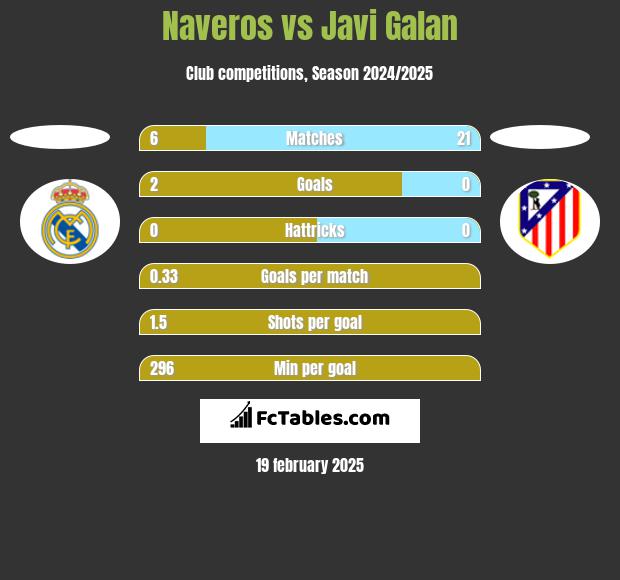 Naveros vs Javi Galan h2h player stats