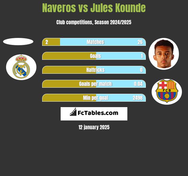 Naveros vs Jules Kounde h2h player stats