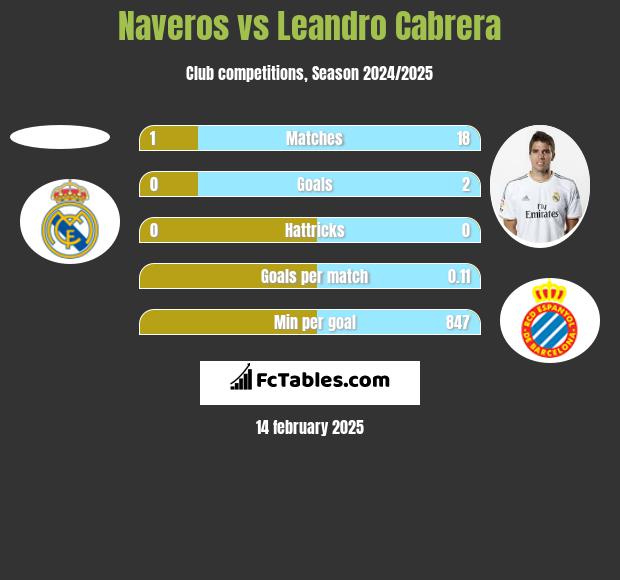 Naveros vs Leandro Cabrera h2h player stats