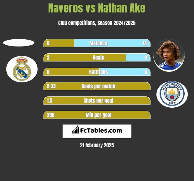 Naveros vs Nathan Ake h2h player stats