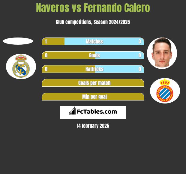 Naveros vs Fernando Calero h2h player stats