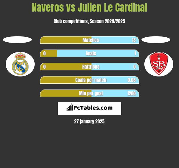 Naveros vs Julien Le Cardinal h2h player stats