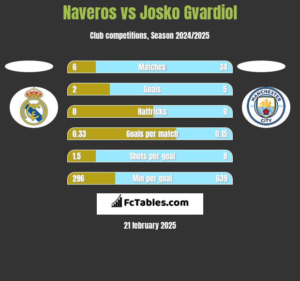 Naveros vs Josko Gvardiol h2h player stats