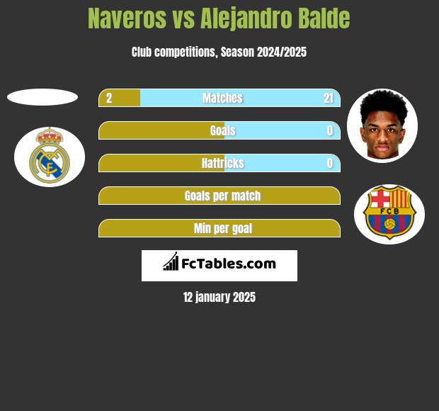 Naveros vs Alejandro Balde h2h player stats