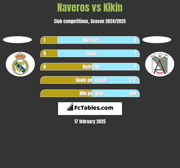 Naveros vs Kikin h2h player stats