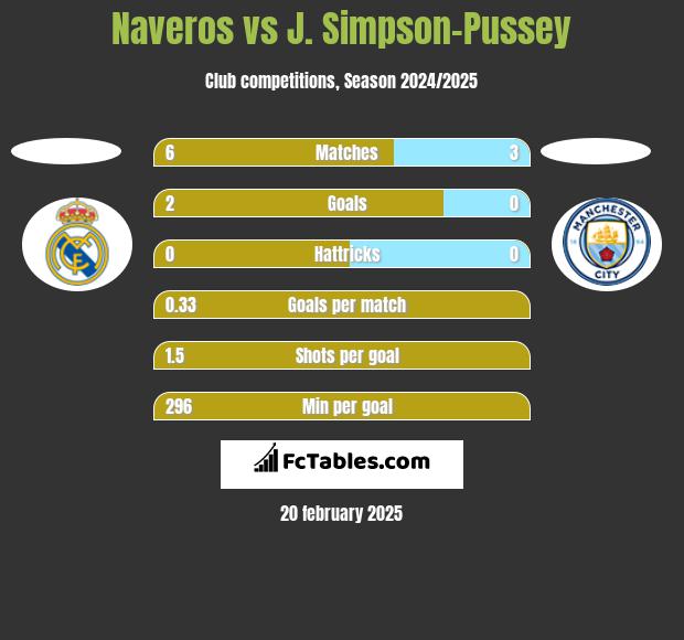 Naveros vs J. Simpson-Pussey h2h player stats